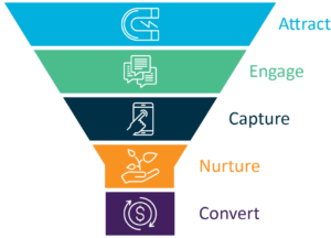 Understanding The Contemporary Digital Marketing Funnel ...