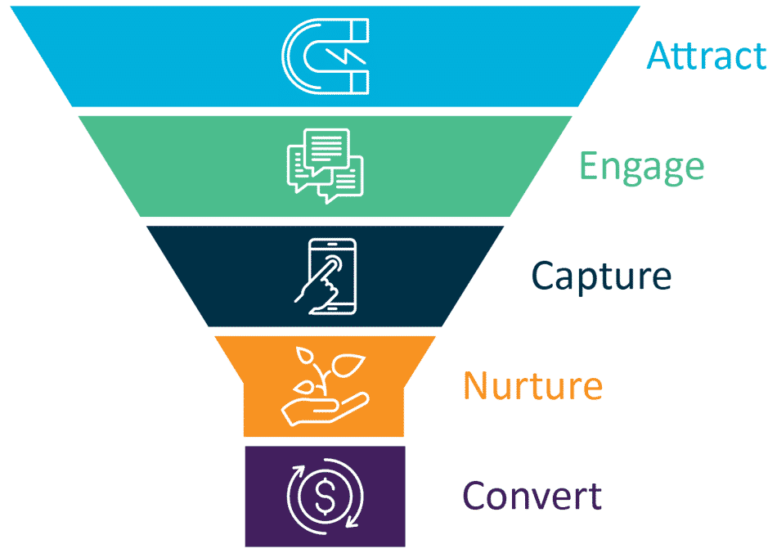 Understanding The Contemporary Digital Marketing Funnel – Why You Need ...